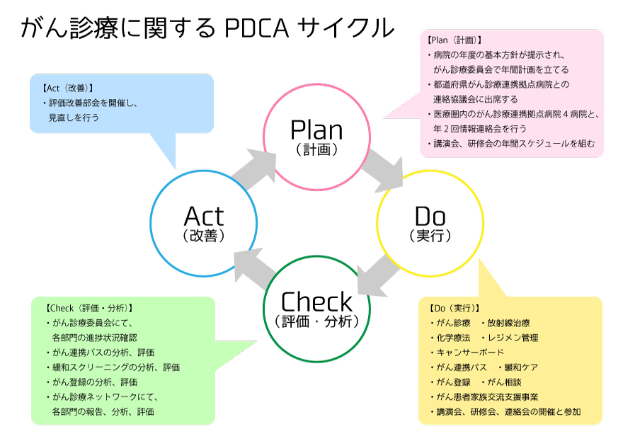 PDCAサイクル図